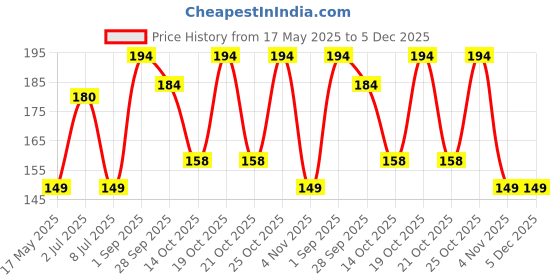 amazon.in Potauto H27 Headlight Bulb for Car (PGJ13, 12V, 100W) potauto Price History Graph from 17 May 2025 to 5 Dec 2025