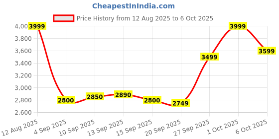amazon.in POTENCO Mini Chainsaw, Small Handheld Mini Chainsaws Cordless, Battery Powered Chain Saws with Security Lock and 2 Battery, 4-Inch Electric Chainsaw for Tree Branch Wood Cutting Price History Graph from 12 Aug 2025 to 6 Oct 2025