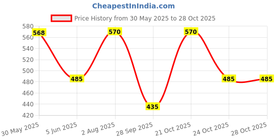 amazon.in f gear Potent Art Leather Brown Sports Waist Bag (3680) f gear Price History Graph from 30 May 2025 to 28 Oct 2025
