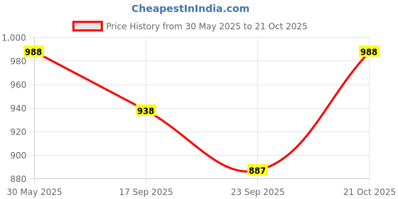 amazon.in athz Potli Bag Velvet Golden work wedding potli for ladies (Dark Bright Black, Beige, Blue) athz Price History Graph from 30 May 2025 to 21 Oct 2025