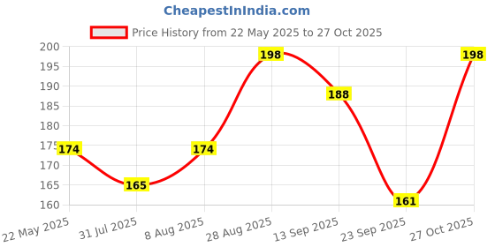 amazon.in athz Potli Bag Velvet Golden Work Wedding potli for Ladies Gift for Women Handbags Traditional Indian Wristlet with Drawstring Ethnic Embroidery Women Fashion Potli (Rani, Mirror) athz Price History Graph from 22 May 2025 to 27 Oct 2025