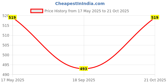 amazon.in kuber industries Potli Bags for Ladies & Girls | Women Shagun Pouches for Festive Seasons | Batwa Bag Bridal Purse with Moti Design - Golden kuber industries Price History Graph from 17 May 2025 to 21 Oct 2025