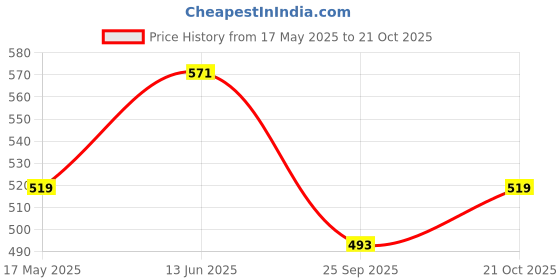 amazon.in kuber industries Potli Bags for Ladies & Girls | Women Shagun Pouches for Festive Seasons | Batwa Bag Bridal Purse with Moti Design - Peach kuber industries Price History Graph from 17 May 2025 to 21 Oct 2025