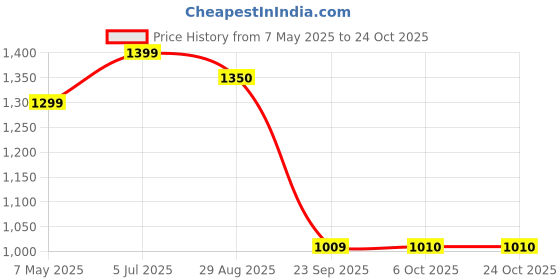 amazon.in peora Potli Bags for Women Bag Clutch Ethnic Bride Purse Gift for Women peora Price History Graph from 7 May 2025 to 22 Oct 2025