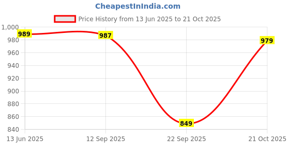 amazon.in peora Potli Bags for Women Bag Clutch Ethnic Bride Purse Gift for Women peora Price History Graph from 13 Jun 2025 to 21 Oct 2025