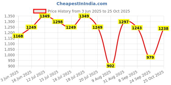 amazon.in peora Potli Bags for Women Bag Clutch Ethnic Bride Purse Gift for Women peora Price History Graph from 3 Jun 2025 to 25 Oct 2025