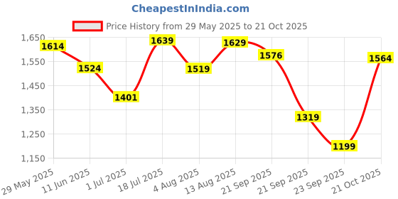 amazon.in peora Potli Bags for Women Evening Bag Clutch Ethnic Bride Purse with Drawstring peora Price History Graph from 29 May 2025 to 21 Oct 2025