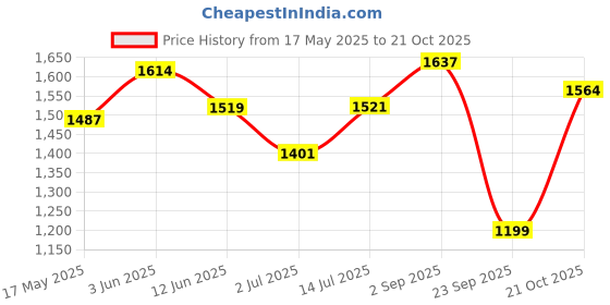 amazon.in peora Potli Bags for Women Evening Bag Clutch Ethnic Bride Purse with Drawstring peora Price History Graph from 17 May 2025 to 21 Oct 2025