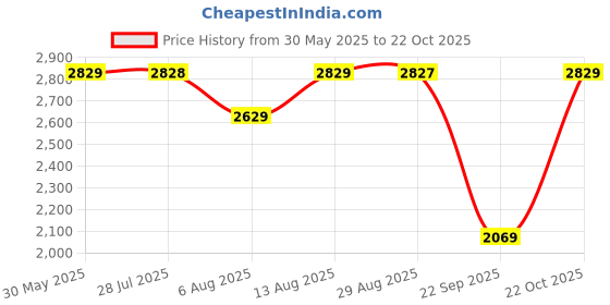 amazon.in peora Potli Bags for Women Evening Bag Clutch Ethnic Bride Purse with Drawstring peora Price History Graph from 30 May 2025 to 22 Oct 2025