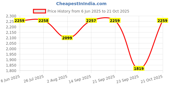 amazon.in peora Potli Bags for Women Evening Bag Clutch Ethnic Bride Purse with Drawstring peora Price History Graph from 6 Jun 2025 to 21 Oct 2025