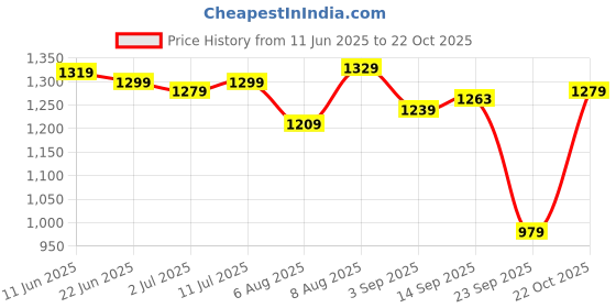 amazon.in peora Potli Bags for Women Evening Bag Clutch Ethnic Bride Purse with Drawstring peora Price History Graph from 11 Jun 2025 to 22 Oct 2025
