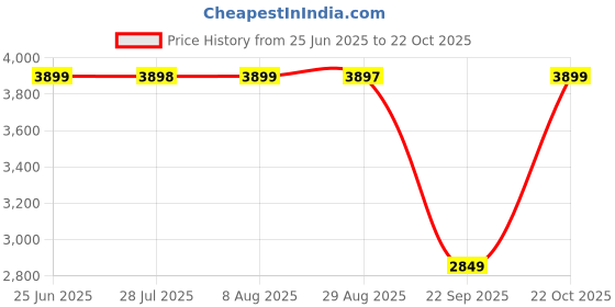 amazon.in peora Potli Bags for Women Evening Bag Clutch Ethnic Bride Purse with Drawstring peora Price History Graph from 25 Jun 2025 to 22 Oct 2025