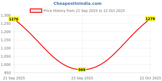 amazon.in peora Potli Bags for Women Evening Bag Clutch Ethnic Bride Purse with Drawstring peora Price History Graph from 21 Sep 2025 to 22 Oct 2025