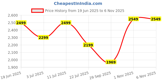amazon.in peora Potli Bags For Women Evening Bag Clutch Ethnic Bride Purse With Drawstring (P13W, White) peora Price History Graph from 19 Jun 2025 to 6 Nov 2025
