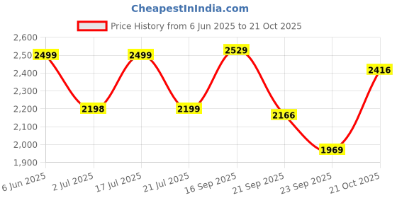 amazon.in peora Potli Bags For Women Evening Bag Clutch Ethnic Bride Purse With Drawstring (P14W), White peora Price History Graph from 6 Jun 2025 to 21 Oct 2025
