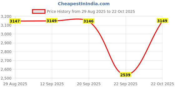 amazon.in peora Potli Bags for Women Evening Bag Clutch Ethnic Bride Purse with Drawstring (P25CRM) peora Price History Graph from 29 Aug 2025 to 22 Oct 2025