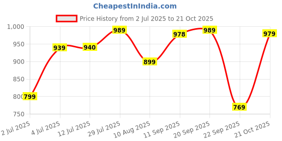 amazon.in peora Potli Bags for Women Evening Bag Clutch Ethnic Bride Purse with Drawstring Red peora Price History Graph from 2 Jul 2025 to 21 Oct 2025