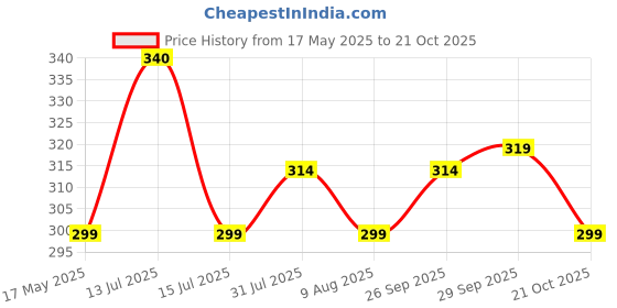 amazon.in kuber industries Potli | Silk Wedding Potli | Drawstring Closure Potli | Wallet Potli | Christmas Gift Potli | Baby Shower Potli | Patola-Print Potli | Medium | 7x9 Inch | Pack of 8 | Red kuber industries Price History Graph from 17 May 2025 to 21 Oct 2025