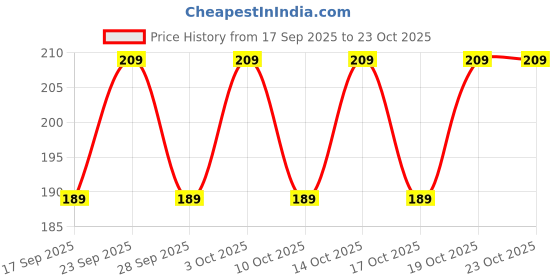 amazon.in kuber industries Potli | Silk Wedding Potli | Drawstring Closure Potli | Wallet Potli | Christmas Gift Potli | Baby Shower Potli | Patola-Print Potli | Small | 5x7 Inch | Pack of 6 | Orange kuber industries Price History Graph from 17 Sep 2025 to 23 Oct 2025