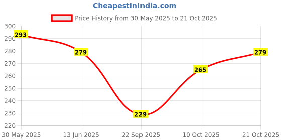 amazon.in kuber industries Potli | Silk Wedding Potli | Drawstring Closure Potli | Wallet Potli | Christmas Gift Potli | Baby Shower Potli | Traditional Shagun Potli | Single Side Sequins | Pack of 2 | Multi kuber industries Price History Graph from 30 May 2025 to 21 Oct 2025
