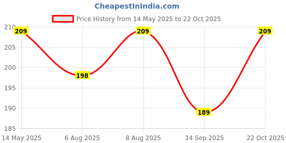 amazon.in kuber industries Potli | Silk Wedding Potli | Wallet Potli | Christmas Gift Potli | Baby Shower Potli | Drawstring with Beads Handle Potli | Cow-Design Patli Potli | Yellow kuber industries Price History Graph from 14 May 2025 to 22 Oct 2025
