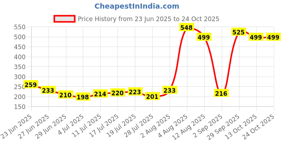 amazon.in kuber industries Potli|Silk Wedding Potli|Drawstring Closure Potli|Wallet Potli|Christmas Gift Potli|Baby Shower Potli|Traditional Shagun Potli|Square Embroidery Potli|Pack of 3|Multi kuber industries Price History Graph from 23 Jun 2025 to 23 Oct 2025