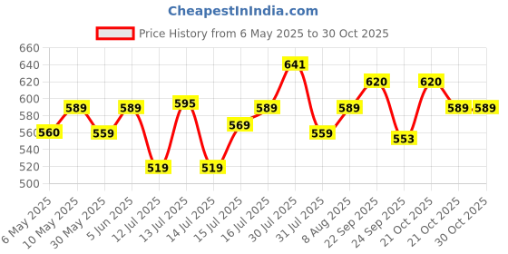 amazon.in kuber industries Potli|Silk Wedding Potli|Wallet Potli|Christmas Gift Potli|Baby Shower Potli|Traditional Shagun Potli|Drawstring with Beads Handle Potli|Cow-Design Patli Potli kuber industries Price History Graph from 6 May 2025 to 30 Oct 2025
