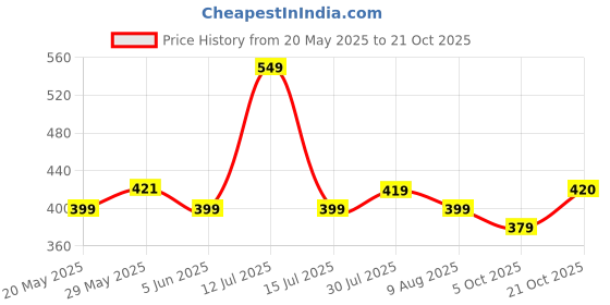 amazon.in kuber industries Potli|Silk Wedding Potli|Wallet Potli|Christmas Gift Potli|Baby Shower Potli|Traditional Shagun Potli|Drawstring with Beads Handle Potli|Cow-Design Patli Potli|Pack of 3|Multi kuber industries Price History Graph from 20 May 2025 to 21 Oct 2025