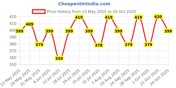 amazon.in kuber industries Potli|Silk Wedding Potli|Wallet Potli|Christmas Gift Potli|Baby Shower Potli|Traditional Shagun Potli|Drawstring with Beads Handle Potli|Cow-Design Patli Potli|Pack of 3|Multi kuber industries Price History Graph from 13 May 2025 to 24 Oct 2025
