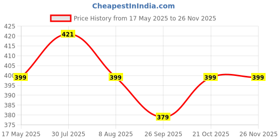 amazon.in kuber industries Potli|Velvet Wedding Potli|Drawstring Closure Potli kuber industries Price History Graph from 17 May 2025 to 26 Nov 2025