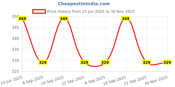amazon.in Potterhead RED House ICON 16 * 16 Pillow with Cover | UBER Cool Merch for Fantasy Lovers Price History Graph from 23 Jun 2025 to 30 Nov 2025