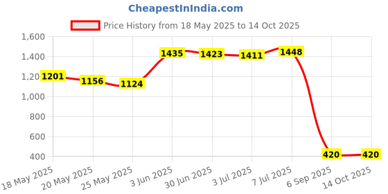 amazon.in Pottery Batik Printing Pen for Painting Drawing on Fabric Cloth Clay Tool Pack of 3 Price History Graph from 18 May 2025 to 13 Oct 2025