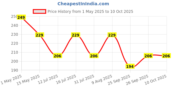 amazon.in gachwala Pottery Clay (1.9 Kg), Clay for Art and Craft - Fine motor skills | Clay for Modelling Clay, Shilpkar Clay, Clay for Pottery, Mouldit clay, Mould it clay, Air Dry Clay for Jewellery Making,Lippan Art Clay,Tarracotta Clay gachwala Price History Graph from 1 May 2025 to 10 Oct 2025