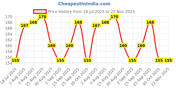 amazon.in Pottery Clay Sculpture Carving Tools Set, 8 Pieces, Double-Headed, for Ceramic and Playdough Crafts Price History Graph from 18 Jul 2025 to 22 Nov 2025