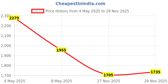 amazon.in Pottery Special Linen Hessian Cotton Linen Tablecloth Pottery Clay Printing Texture Clay Sculpture Tool 59x39inch(1 pc) Price History Graph from 4 May 2025 to 29 Nov 2025