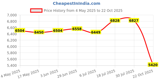 amazon.in Pottery Wheel Machine Electric Ceramic Clay Work for School Teaching Yellow | Sculpting, Molding & Ceramics | Ceramics & Pottery | Pottery Wheels Price History Graph from 4 May 2025 to 22 Oct 2025