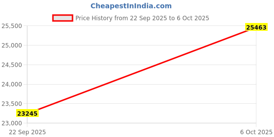 amazon.in POTTMACEE S8 Laptop Screen Extender Price History Graph from 22 Sep 2025 to 6 Oct 2025