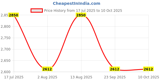 amazon.in Pottychair (Green) Sqwhat 3-in-1 Indian/Squat style and western style potty chair, with an adaptable toilet seat/adapter with removable collection tray, 12 months to 6 years or max 20kgs/110cms tall Price History Graph from 17 Jul 2025 to 10 Oct 2025