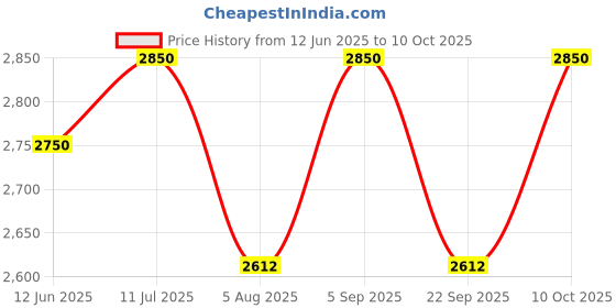 amazon.in Pottychair (Pink) Sqwhat 3-in-1 Indian/Squat style and western style potty chair, with an adaptable toilet seat/adapter with removable collection tray, 12 months to 6 years or max 20kgs/110cms tall Price History Graph from 12 Jun 2025 to 10 Oct 2025
