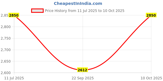 amazon.in Pottychair (Yellow) Sqwhat 3-in-1 Indian/Squat style and western style potty chair, with an adaptable toilet seat/adapter with removable collection tray, 12 months to 6 years or max 20kgs/110cms tall Price History Graph from 11 Jul 2025 to 10 Oct 2025