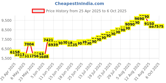 amazon.in potvmosl External Compatible Bluray Player Read and Write Portable Burner Compatible with USB 3.0 and Type-C Port/Win 7-11/MAC OS Compatible for Reading BD/DVD/CD potvmosl Price History Graph from 25 Apr 2025 to 6 Oct 2025