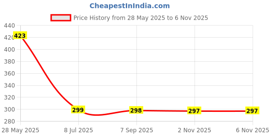 amazon.in funblast Pouch for Girls - Premium Pencil Case with 3 Compartment Cute Aesthetic Pencil Case for Girls Large Capacity Pencil Pouch for School Kids, Multipurpose Stationary Organizer (Panda) funblast Price History Graph from 28 May 2025 to 3 Nov 2025