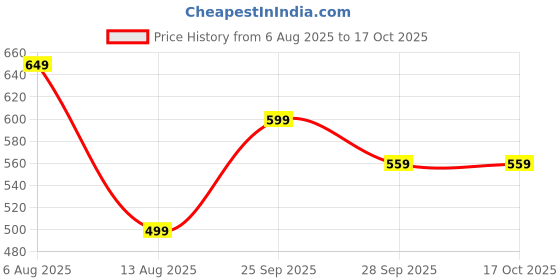 amazon.in Pouch with Lock,Lock Purse,Purse with Lock,Used as a Jewelry Bag Bank Bag or Key Storage Bag Compact Size Suitable for Travel Office or Daily Use(Black) Price History Graph from 6 Aug 2025 to 15 Oct 2025