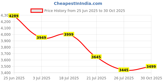 amazon.in Pouffes Sitting Stool for Living Room, Mudda Puffy Wooden Ottoman Stools, Pouffe Footstool, Pouf for Office Home Decoration & Dressing Table Sofa Chair, 18x18x32 Inch, Jaipuri Price History Graph from 25 Jun 2025 to 30 Oct 2025