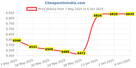 amazon.in Poukaran Desk Lamp, LED Desk Lamp with Wireless Charger, USB Charging Port, Table Lamp with Clock, Alarm, Date, Temperature, Office Lamp, Desk Lamps for Home Office, Grey Price History Graph from 7 May 2025 to 6 Oct 2025
