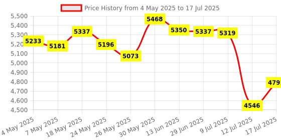 amazon.in Poukaran Desk Lamp, LED Desk Lamp with Wireless Charger, USB Charging Port, Table Lamp with Clock/ Alarm/ Date/ Temperature, Office Lamp, Desk Light, Desk Lamps for Home Office Price History Graph from 4 May 2025 to 17 Jul 2025
