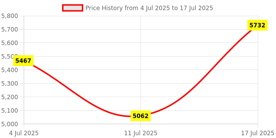 amazon.in poukaran LED Desk Lamp with Wireless Charger, USB Charging Port, Office Table Lamp with Clock, Alarm, Date, Temperature for Home Office, White Price History Graph from 4 Jul 2025 to 17 Jul 2025