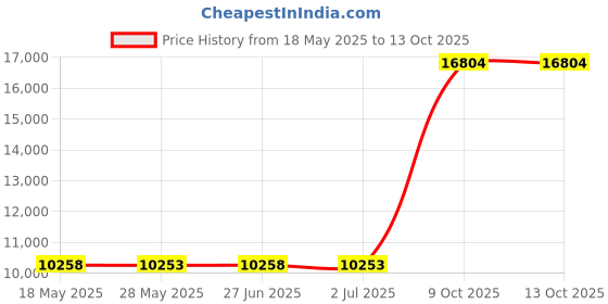 amazon.in POUND HDMI HD Link Cable for Playstation 2 (Compatible with PS2 and PS1)(Black) Price History Graph from 18 May 2025 to 9 Oct 2025