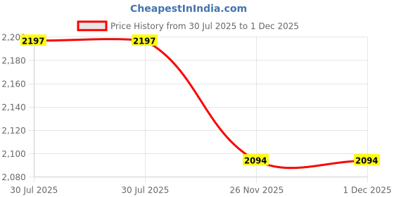 amazon.in Pour Over Coffee Kettle 304 Stainless Steel Gooseneck Kettle for Office Home 350ml Green|Stainless Steel Kettle | Electric Tea Kettle Price History Graph from 30 Jul 2025 to 1 Dec 2025