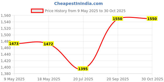 amazon.in Pourfect Epoxy Art Resin 1.2kg - ASTM Certified | Crystal Clear | Zero Bubbles | UV Resistant pourfect Price History Graph from 9 May 2025 to 30 Oct 2025
